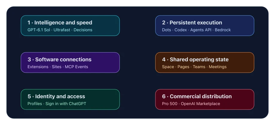 OpenAI DevDay 2026: Every Announcement and What Builders Should Do Next — diagram 1