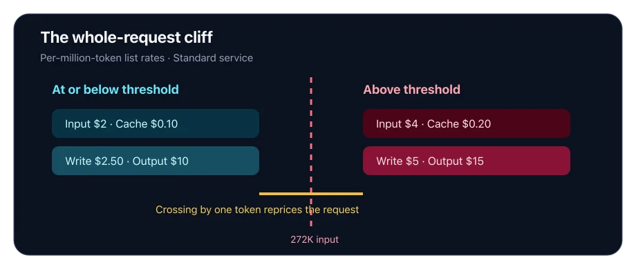 GPT-6.1 Sol: Benchmarks, Pricing, API, and the New Routing Math — diagram 1