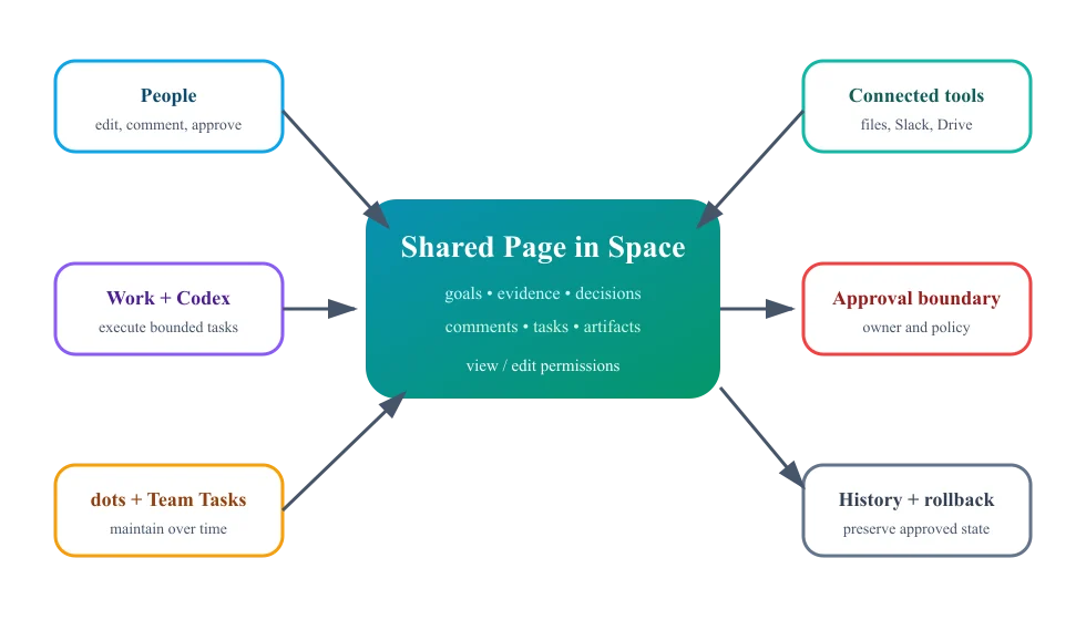 ChatGPT Space: OpenAI’s Shared Workspace for Pages, Teams, and AI Agents — diagram 1