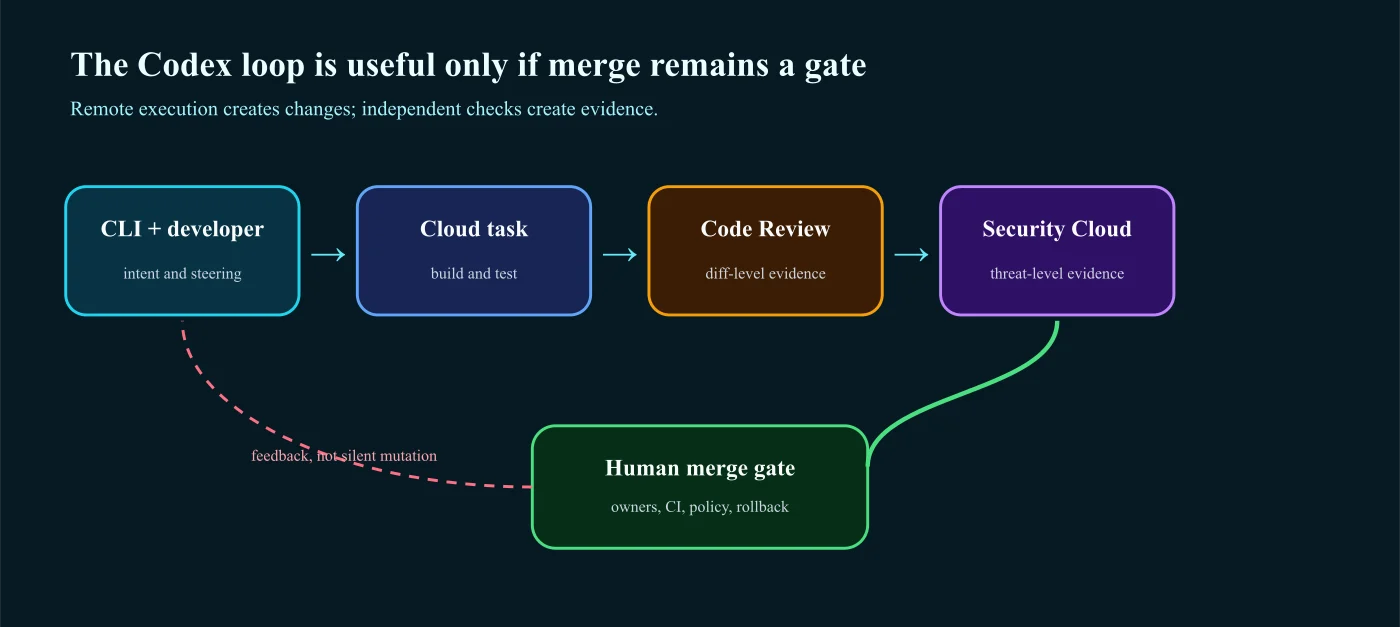 OpenAI Codex Cloud at DevDay 2026: CLI, Code Review, and Security Cloud — diagram 1