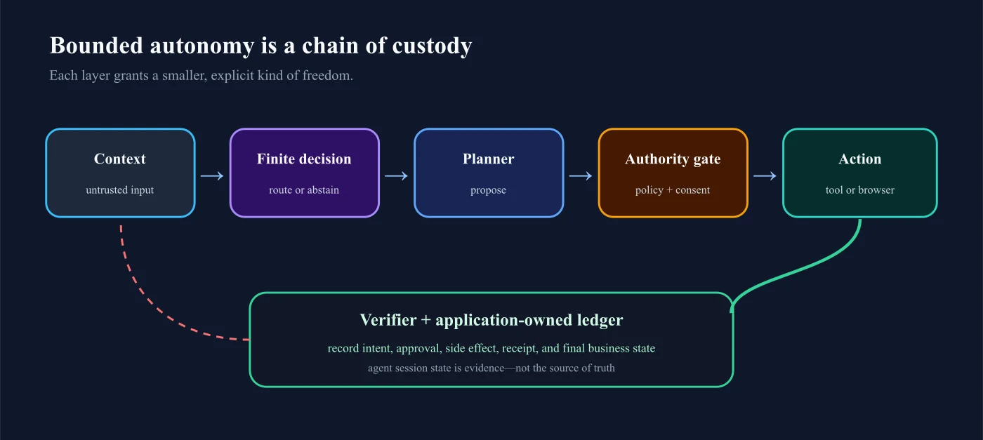 OpenAI Decisions API and Computer-Using Agents: A Stack for Bounded Autonomy — diagram 1