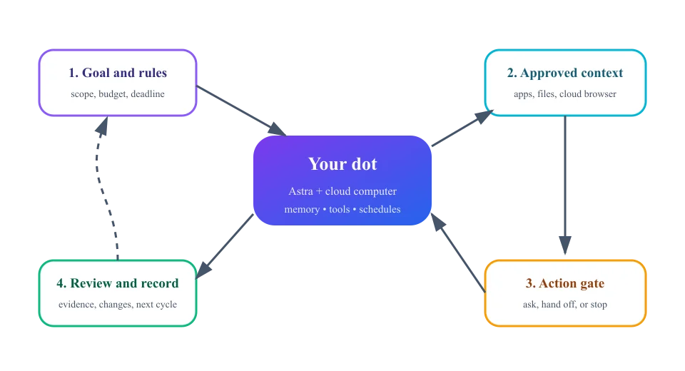 OpenAI dots: What the Always-On AI Agent Can Do—and What It Shouldn’t — diagram 1