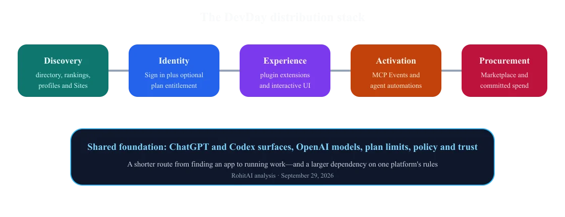 OpenAI Plugins, Sign in with ChatGPT, and the Marketplace: A New Distribution Layer — diagram 1